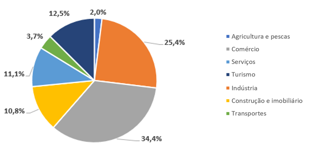 distribuicaosetor2.png distribuicaosetor2.png