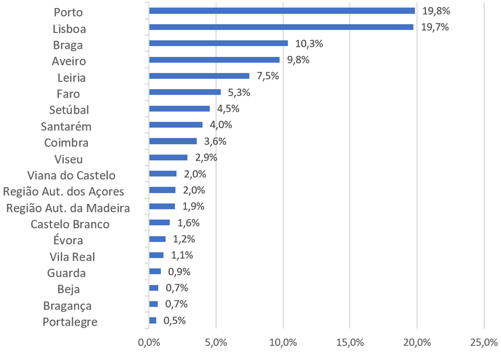 distribuicao-por-distrito.png distribuicao-por-distrito.png